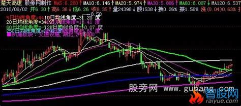 飞狐均线角度主图指标公式飞狐爱约股