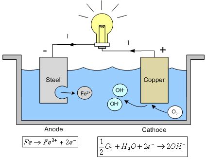 Define Corrosion Of Metals Explain The Electrochemical Theory Of Wet