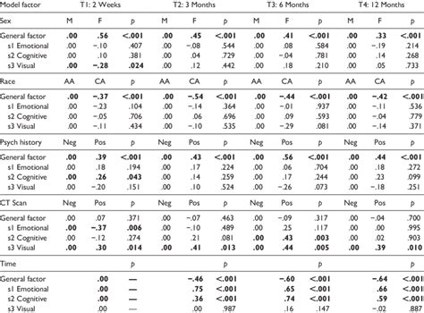 Mean Differences In Strict Measurement Invariance Bifactor Model