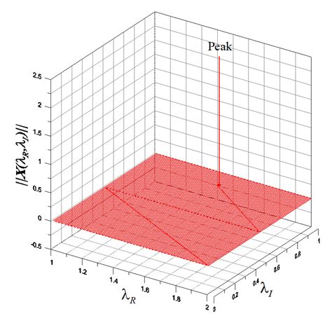 Vibration Free Full Text Free Vibrations Of Multi Degree Structures Solving Quadratic