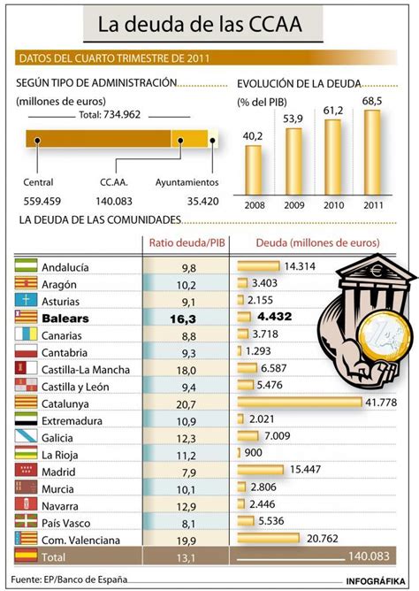 La Deuda Pública Española Cerró 2011 En El 68 5 Del Pib Su Máximo