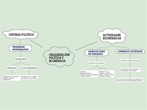 ORGANIZACIÓN POLÍTICA Y ECONÓMICA Mind Map