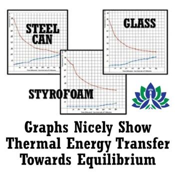 Easy Supplies Heat Lab Conductor And Insulator Activity Tpt