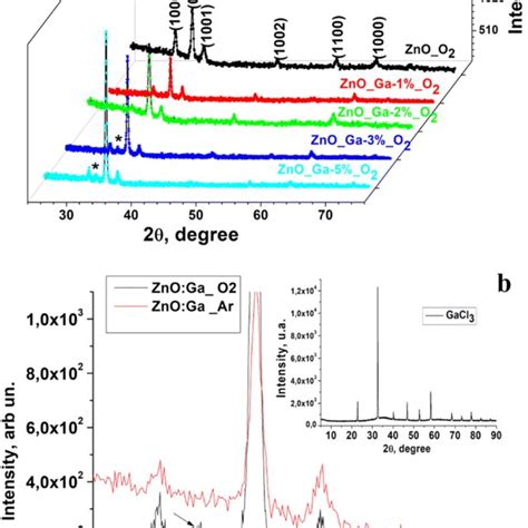 The XRD Of Ga Doped ZnO Thin Films Synthetized In O2 Atmosphere And