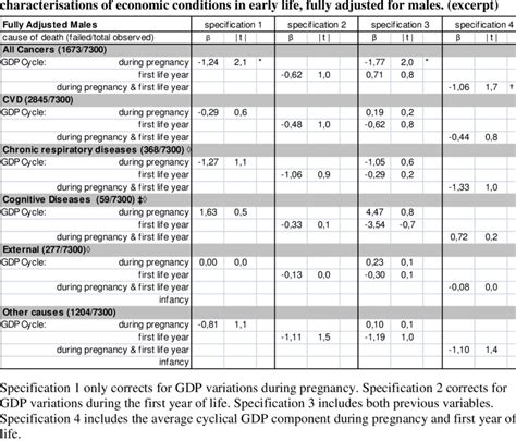 Estimation Results Independent Competing Risk Models Extended Cox