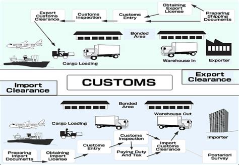 Import Sad Sad Import Declaration Customs Declarations Ireland