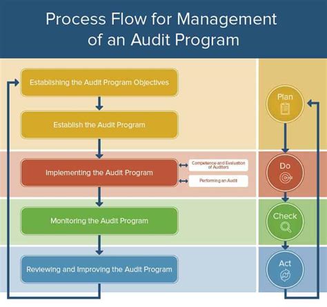 Internal Audit Process Flow Chart