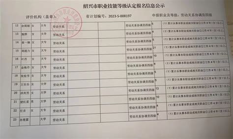 关于公布2023年12月3日绍兴市职业技能协会劳动关系协调员四级职业技能等级直接认定初审结果公示单 绍兴市职业技能协会