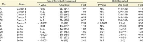 Sex Differential Expression And Chromosome Bias Download Table