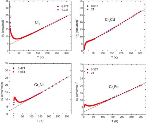 Color Online Inverse Susceptibility Vs Temperature In Different Rings