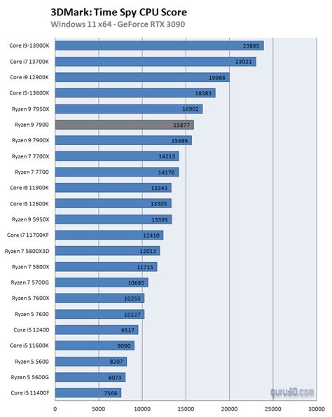 AMD Ryzen 9 7900 processor review (Page 22)