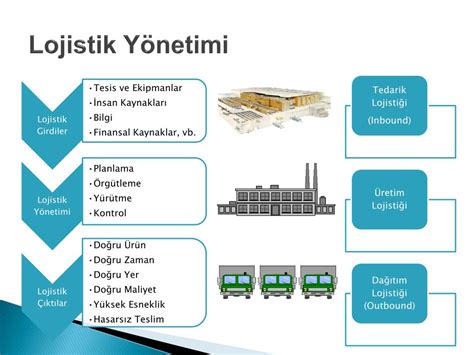 PPT LOJ436 Lojistik Yönetimi Ders I PowerPoint Presentation free