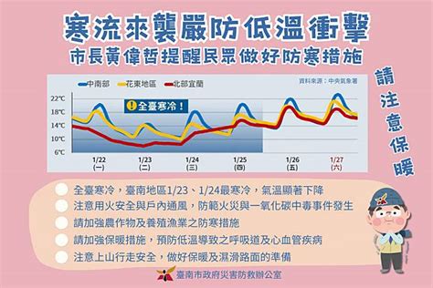 寒流來襲 黃偉哲要求市府團隊加強整備應變並提醒市民注意禦寒 台灣好新聞 Line Today