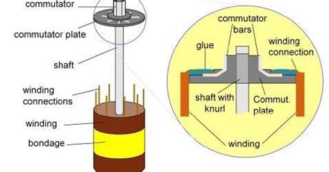 Why Do Dc Motors Have Brushes