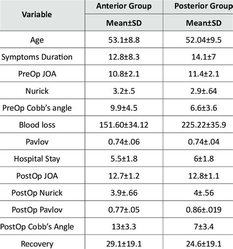 Demographic Clinical And Radiological Data For The Anterior And