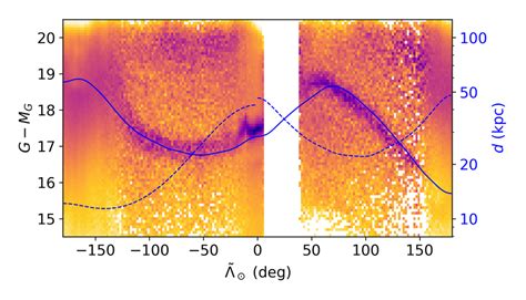 Apparent Distance Modulus As A Function Of˜Λof˜ Of˜Λ For The Stars