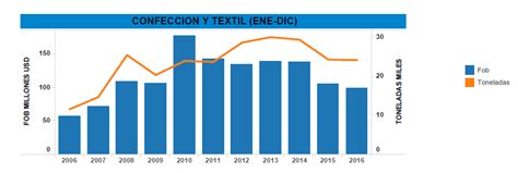 Evolución de las exportaciones de textil y confecciones desde enero a