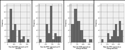 Histograms With Required Time In Seconds To Complete Prioritization Download Scientific