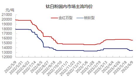 终端下游需求弱，钛白粉短线难提升 作者：有料网一、导语：今日国内钛白粉市场弱稳运行，下游需求短线难提升。钛精矿市场价格暂稳；硫酸市场维稳；长江