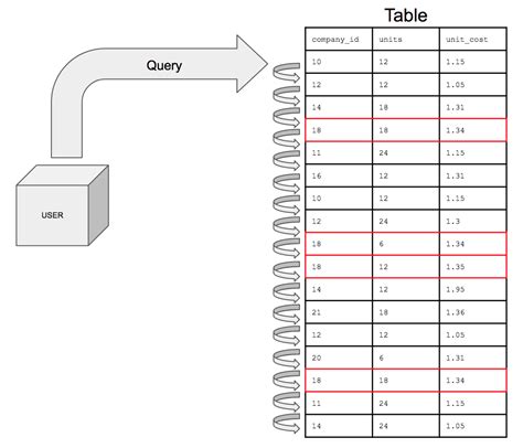 How Does Indexing Work Tutorial By Chartio