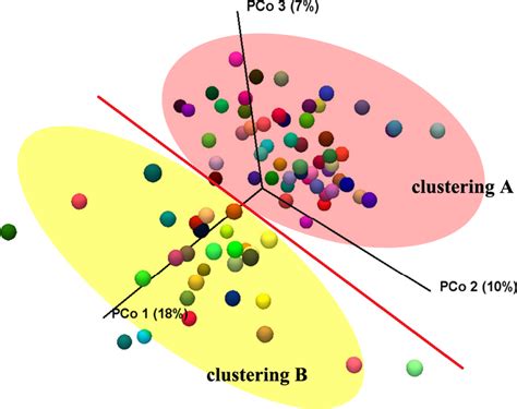 Beta Diversity Analysis Unweighted Principal Coordinate Analysis