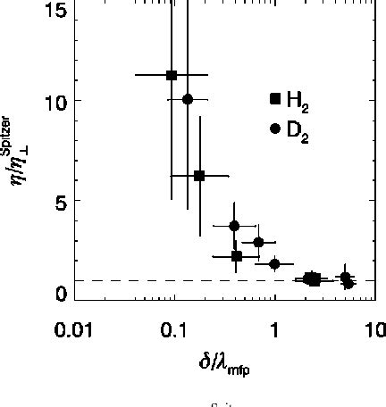 Figure From Measurement Of The Transverse Spitzer Resistivity During