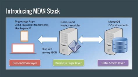 Mean Stack - An Overview