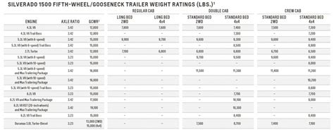 2020 Chevy Silverado 1500 Towing Capacity Chart