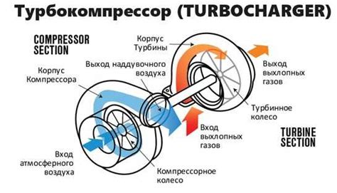 Как устроен турбонаддув и что такое механический нагнетатель