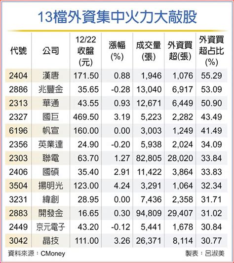 13盞多頭明燈 外資敲進 上市櫃 旺得富理財網