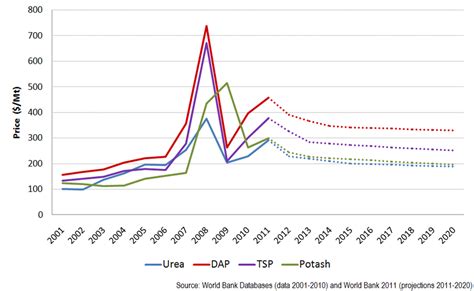 World Fertilizer Prices Data And Projections To 2020 Download