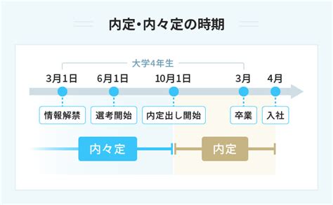 就活の内定時期はいつ？ 早く内定を得るために必要なことを解説 Portキャリア