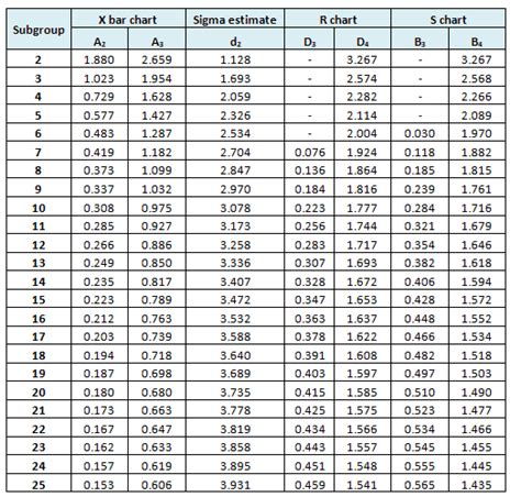 Control Chart Table Factors | Brokeasshome.com