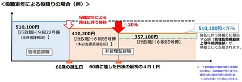 【公務員の定年引上げ】60歳後の給与は？役職定年と給与7割水準の計算方法