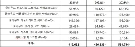 “2023년 전세계 퍼블릭 클라우드 시장 6천억 달러전년比 188↑” 아이티비즈