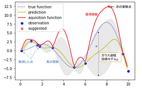 ベイズ最適化と実験計画法 はじめよう実験計画