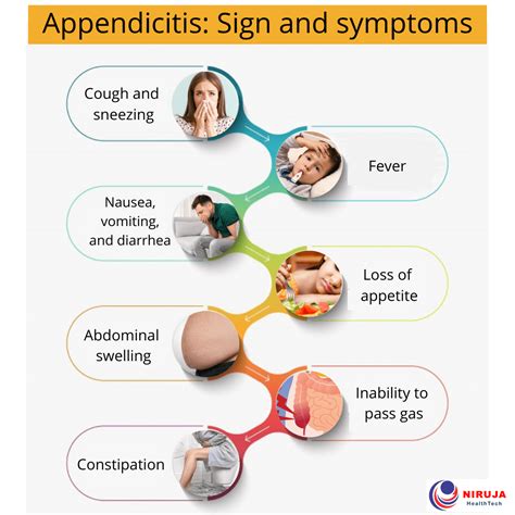 Appendicitis: Signs & Symptoms