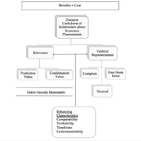 Financial Accounting Standards Board Fasb Statement Of Financial