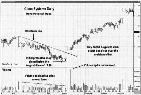 The Ultimate Guide To Using Volume Indicators In Trading Market