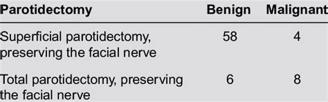 Types Of Parotidectomy Download Table