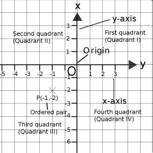 Cartesian Plane: Definition and Quadrants