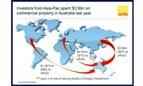 “unprecedented” 60 Surge In Foreign Investment In Austra