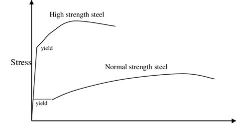 Steel Stress Strain Curve