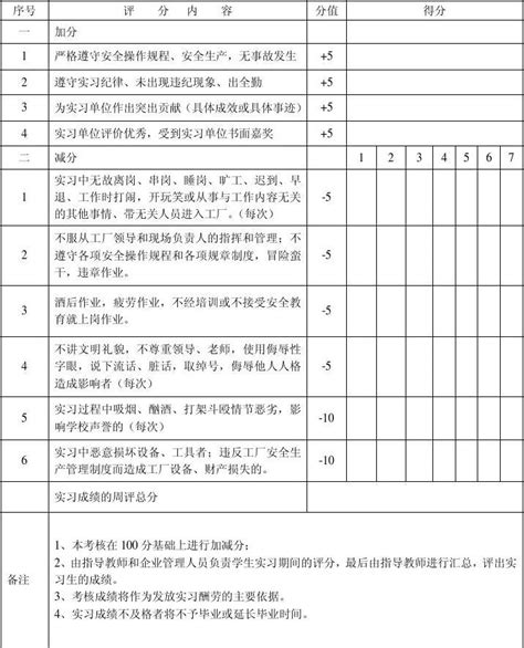 学生实习成绩量化考核评定表word文档在线阅读与下载无忧文档