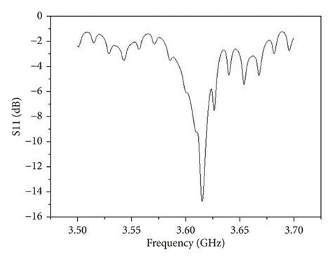 The Resonance Frequency Figure Of The Aln Based Fbar Sensor Before