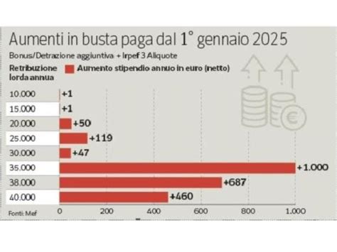 Come Cambier Lo Stipendio Nel Mille Euro In Pi Ai Redditi Di