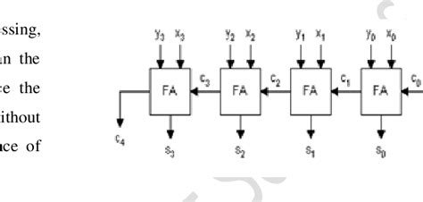 Block diagram of RCACARRY SKIP ADDER (CSKA) A carry skip divides the ...