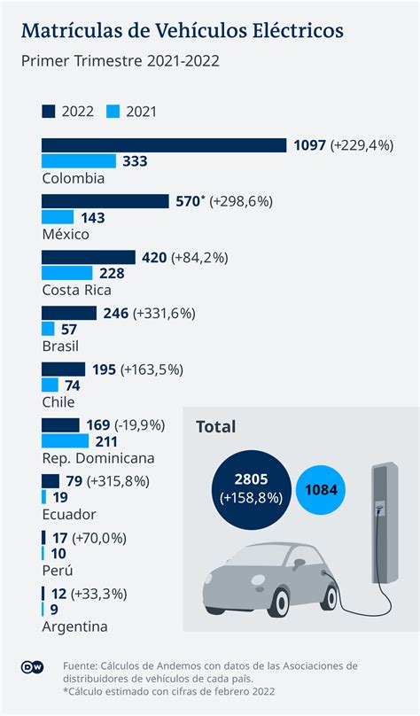 Pese A Obstáculos Ventas De Autos Eléctricos Aumenta A Buen Ritmo En América Latina Revistel