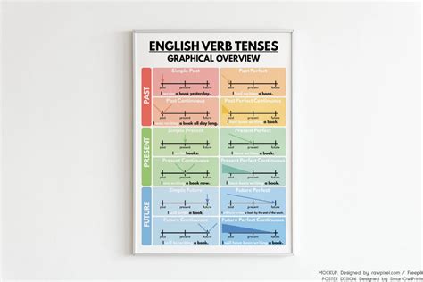 English Verb Tenses Poster English Grammar Chart For Etsy Grammar Chart English Grammar