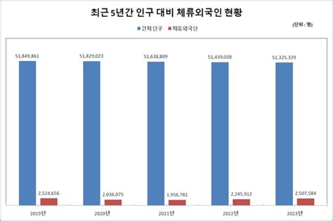 统计：去年在韩外国人数近251万创疫后之最 韩联社